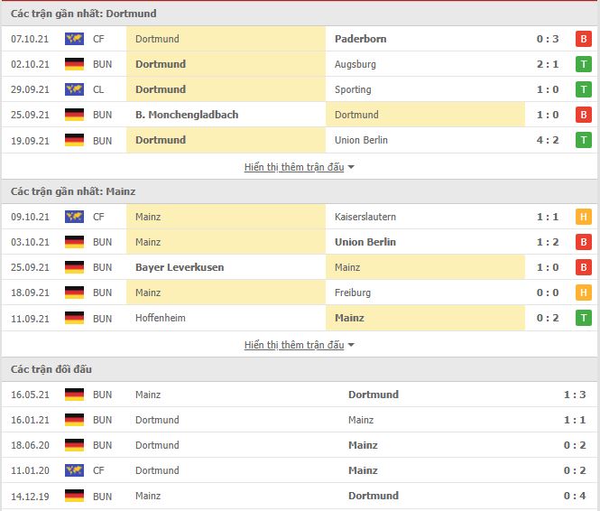 Thành tích đối đầu Dortmund vs Mainz