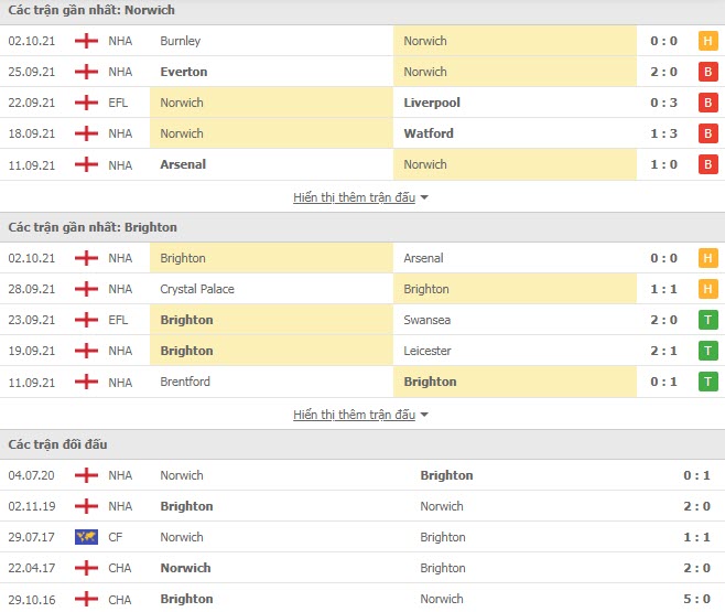 Lịch sử đối đầu Norwich vs Brighton