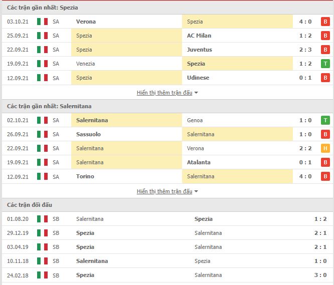Thành tích đối đầu Spezia vs Salernitana