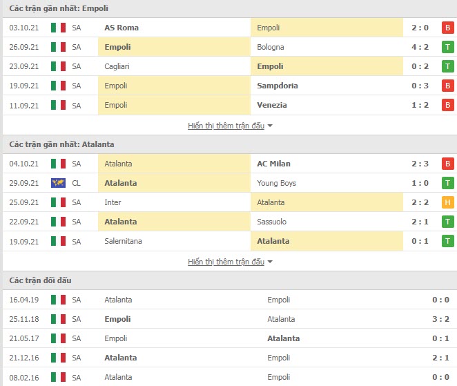 Thành tích đối đầu Empoli vs Atalanta