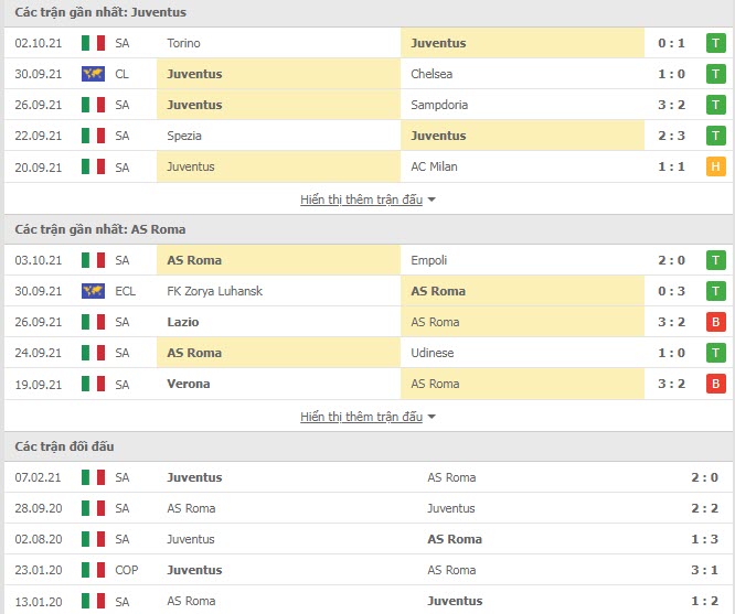 Thành tích đối đầu Juventus vs AS Roma