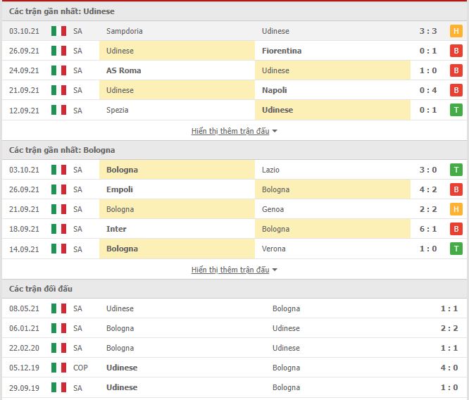 Thành tích đối đầu Udinese vs Bologna