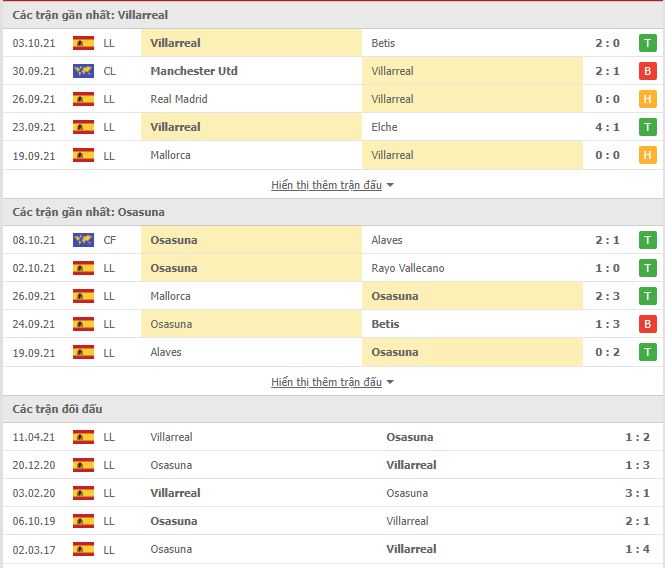 Thành tích đối đầu Villarreal vs Osasuna