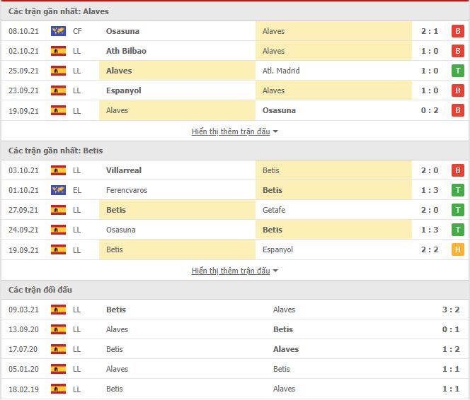 Thành tích đối đầu Alaves vs Real Betis