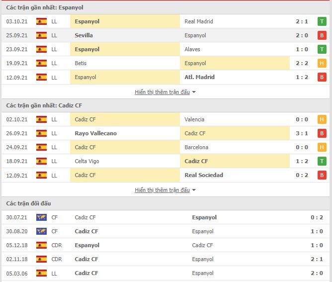 Thành tích đối đầu Espanyol vs Cadiz