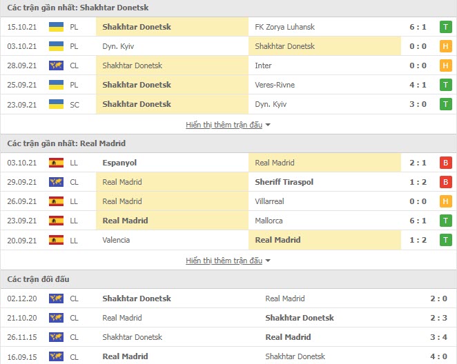 Thành tích đối đầu Shakhtar Donetsk vs Real Madrid
