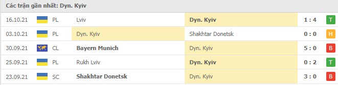 Phong độ Dynamo Kiev 5 trận gần nhất
