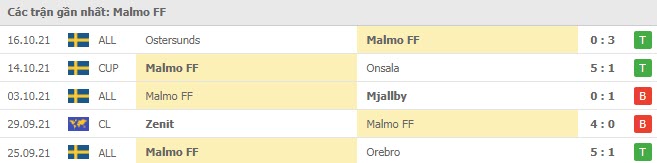 Phong độ Malmo 5 trận gần nhất