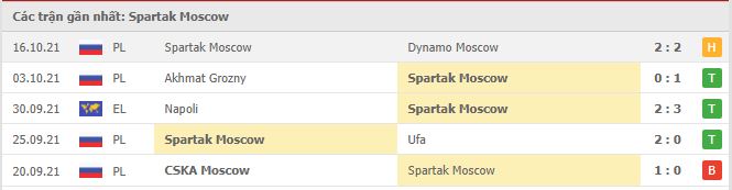 Phong độ Spartak Moscow 5 trận gần nhất