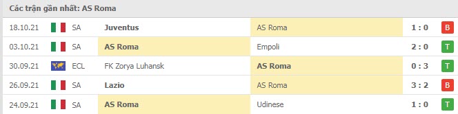Phong độ AS Roma 5 trận gần nhất