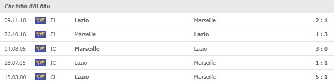 Lịch sử đối đầu Lazio vs Marseille