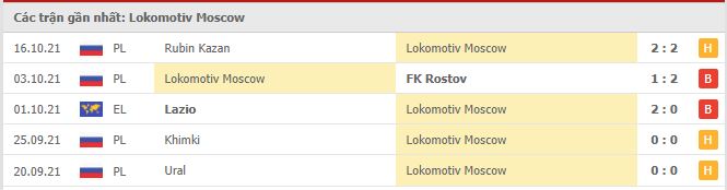 Phong độ Lokomotiv Moscow 5 trận gần nhất