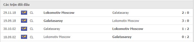 Lịch sử đối đầu Lokomotiv Moscow vs Galatasaray