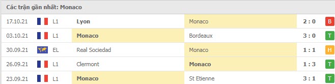 Phong độ Monaco 5 trận gần nhất