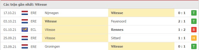 Phong độ Vitesse 5 trận gần nhất