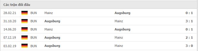 Lịch sử đối đầu Mainz vs Augsburg 