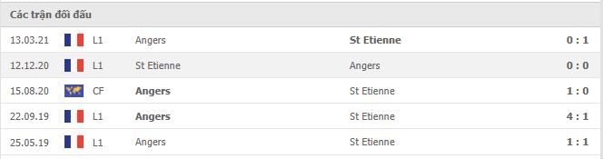 Lịch sử đối đầu Saint Etienne vs Angers