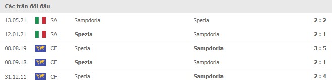 Lịch sử đối đầu Sampdoria vs Spezia