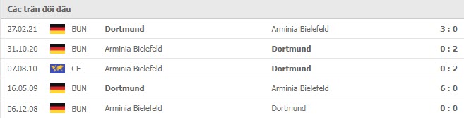 Lịch sử đối đầu Arminia Bielefeld vs Dortmund