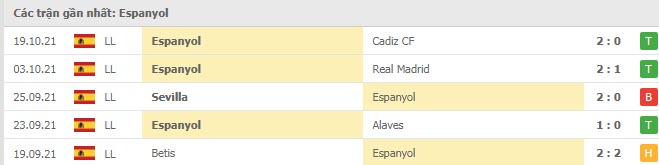 Phong độ Espanyol 5 trận gần nhất