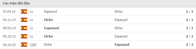 Lịch sử đối đầu Elche vs Espanyol