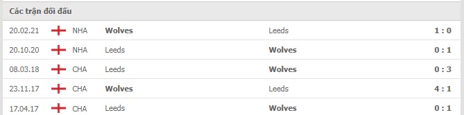 Lịch sử đối đầu Leeds vs Wolves