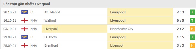 Phong độ Liverpool 5 trận gần nhất