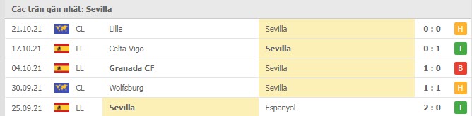 Phong độ Sevilla 5 trận gần nhất