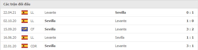 Lịch sử đối đầu Sevilla vs Levante