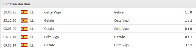 Lịch sử đối đầu Getafe vs Celta Vigo
