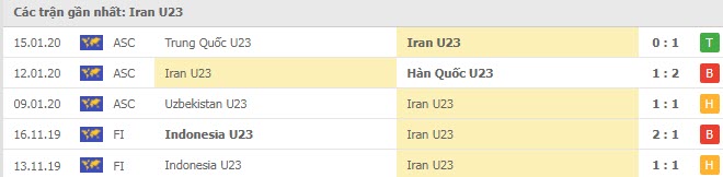 Phong độ U23 Iran 5 trận gần nhất