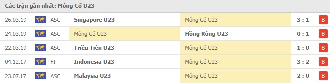 Phong độ U23 Mông Cổ 5 trận gần nhất