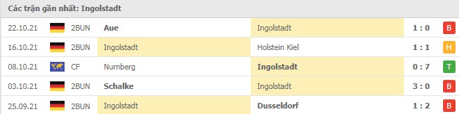Phong độ Ingolstadt 5 trận gần nhất