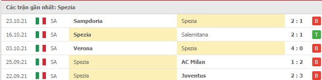 Phong độ Spezia 5 trận gần nhất