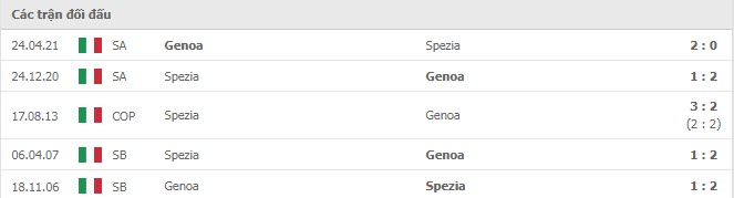 Lịch sử đối đầu Spezia vs Genoa