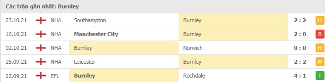 Phong độ Burnley 5 trận gần nhất
