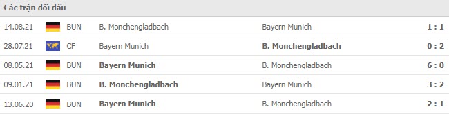 Lịch sử đối đầu Monchengladbach vs Bayern Munich