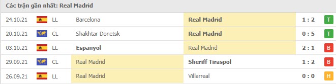 Phong độ Real Madrid 5 trận gần nhất