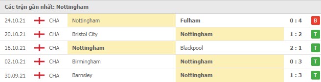 Phong độ Nottingham Forest 5 trận gần nhất