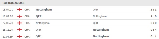 Lịch sử đối đầu QPR vs Nottingham Forest