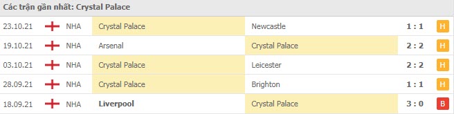 Phong độ Crystal Palace 5 trận gần nhất