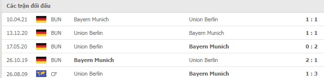Lịch sử đối đầu Union Berlin vs Bayern Munich