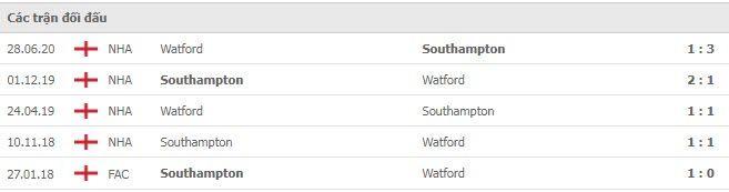Lịch sử đối đầu Watford vs Southampton