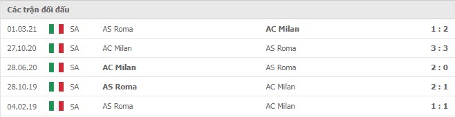 Lịch sử đối đầu AS Roma vs AC Milan