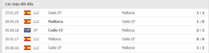 Lịch sử đối đầu Cadiz vs Mallorca