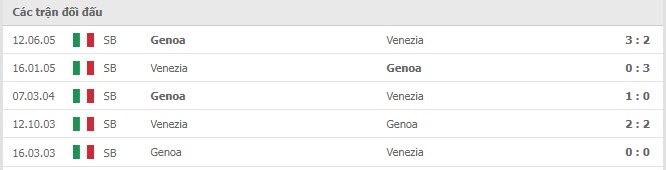 Lịch sử đối đầu Genoa vs Venezia