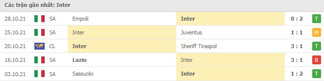 Phong độ Inter Milan 5 trận gần nhất