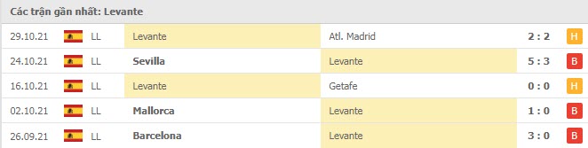 Phong độ Levante 5 trận gần nhất