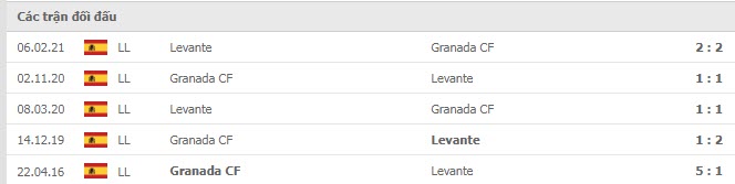 Lịch sử đối đầu Levante vs Granada