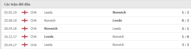 Lịch sử đối đầu Norwich vs Leeds